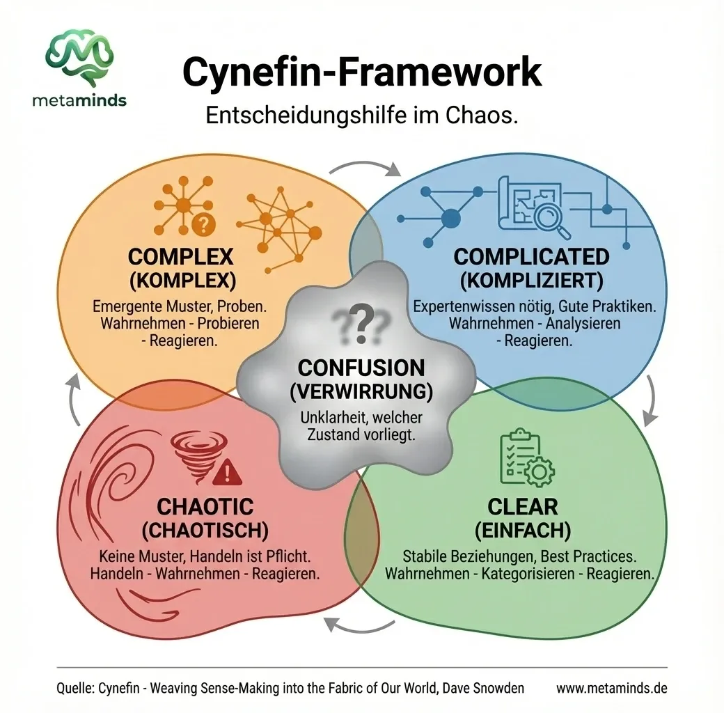 Cynefin-Framework
