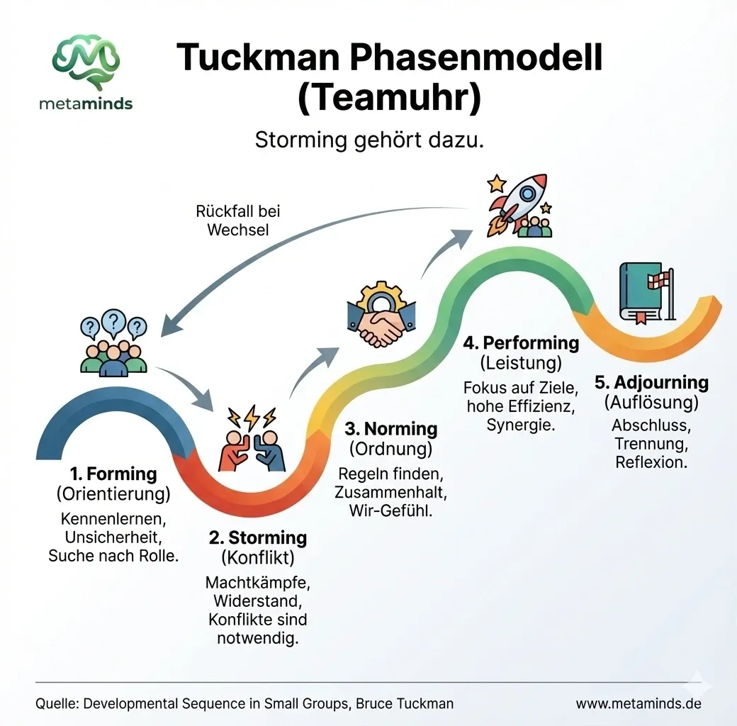 Tuckman Phasenmodell (Teamuhr)